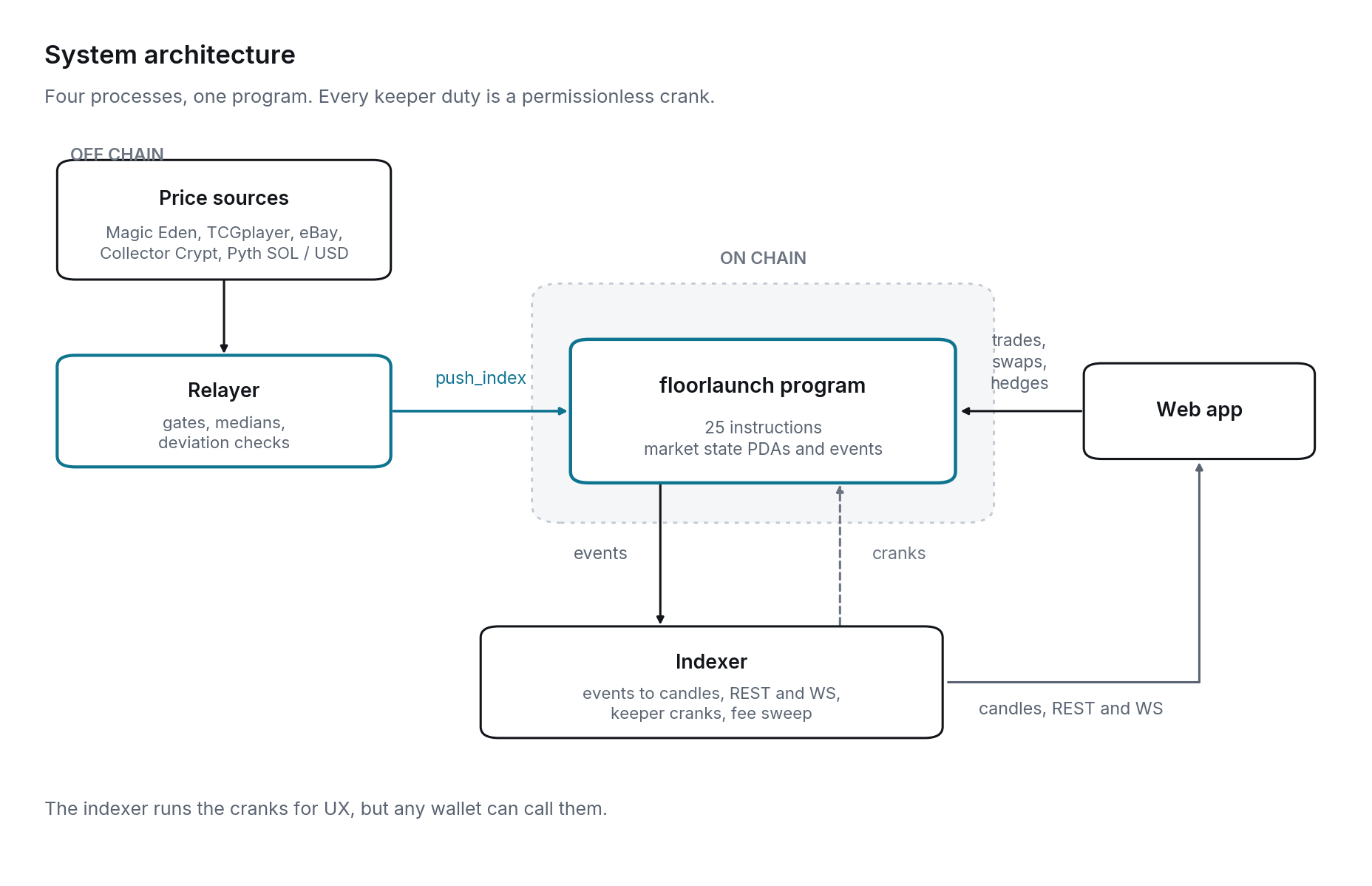 The system: sources, relayer, program, indexer, app.
