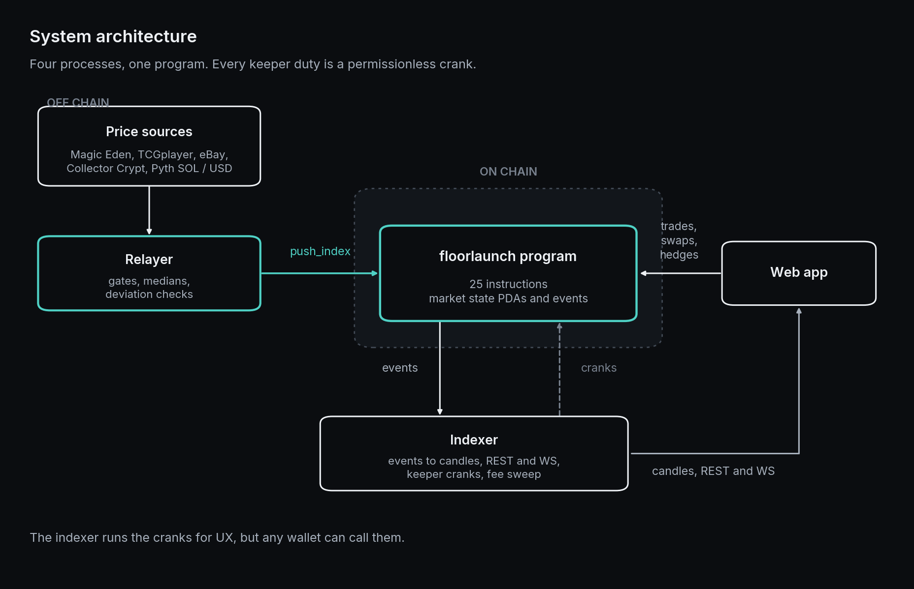 The system: sources, relayer, program, indexer, app.