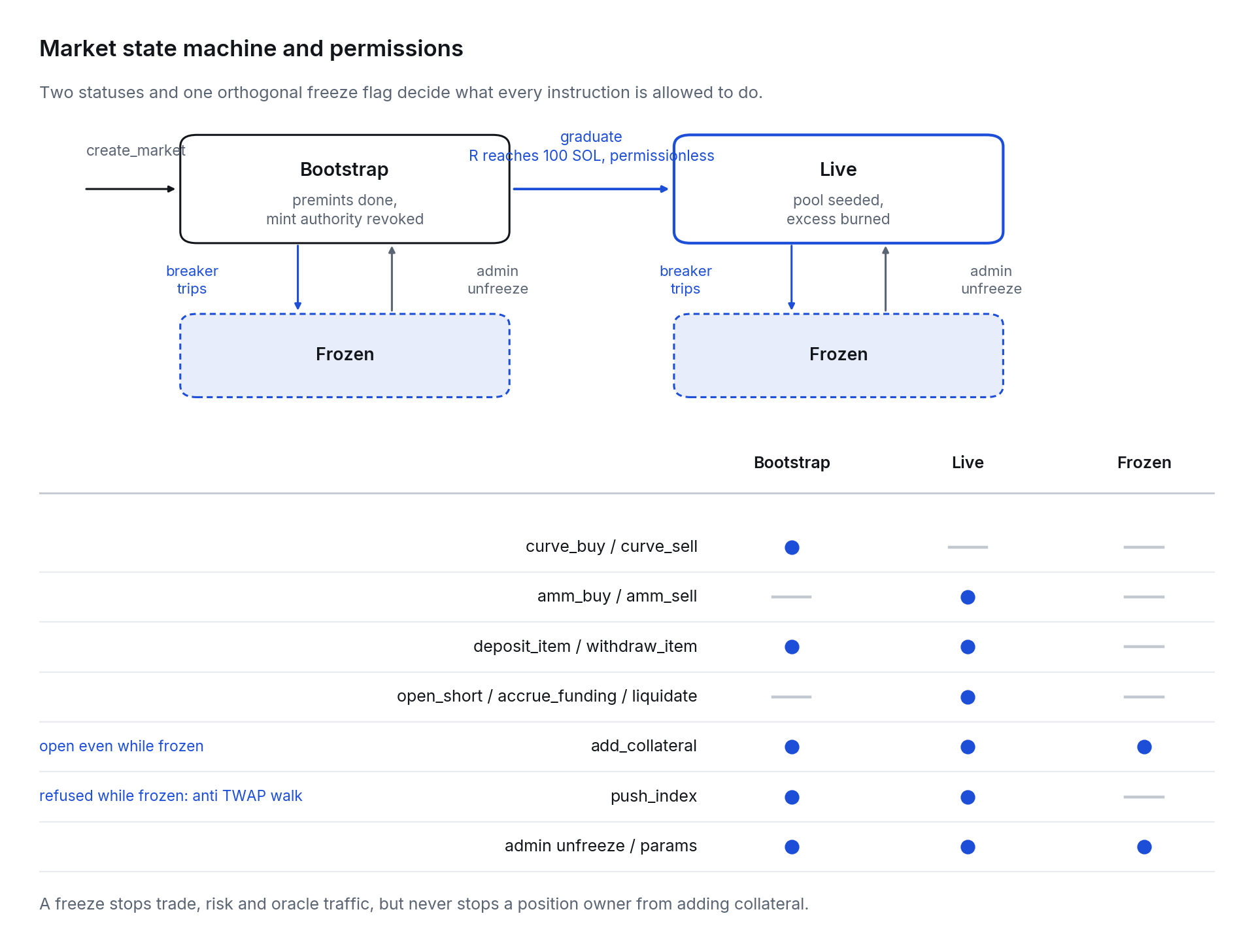The market state machine: bootstrap, live, and the frozen flag.