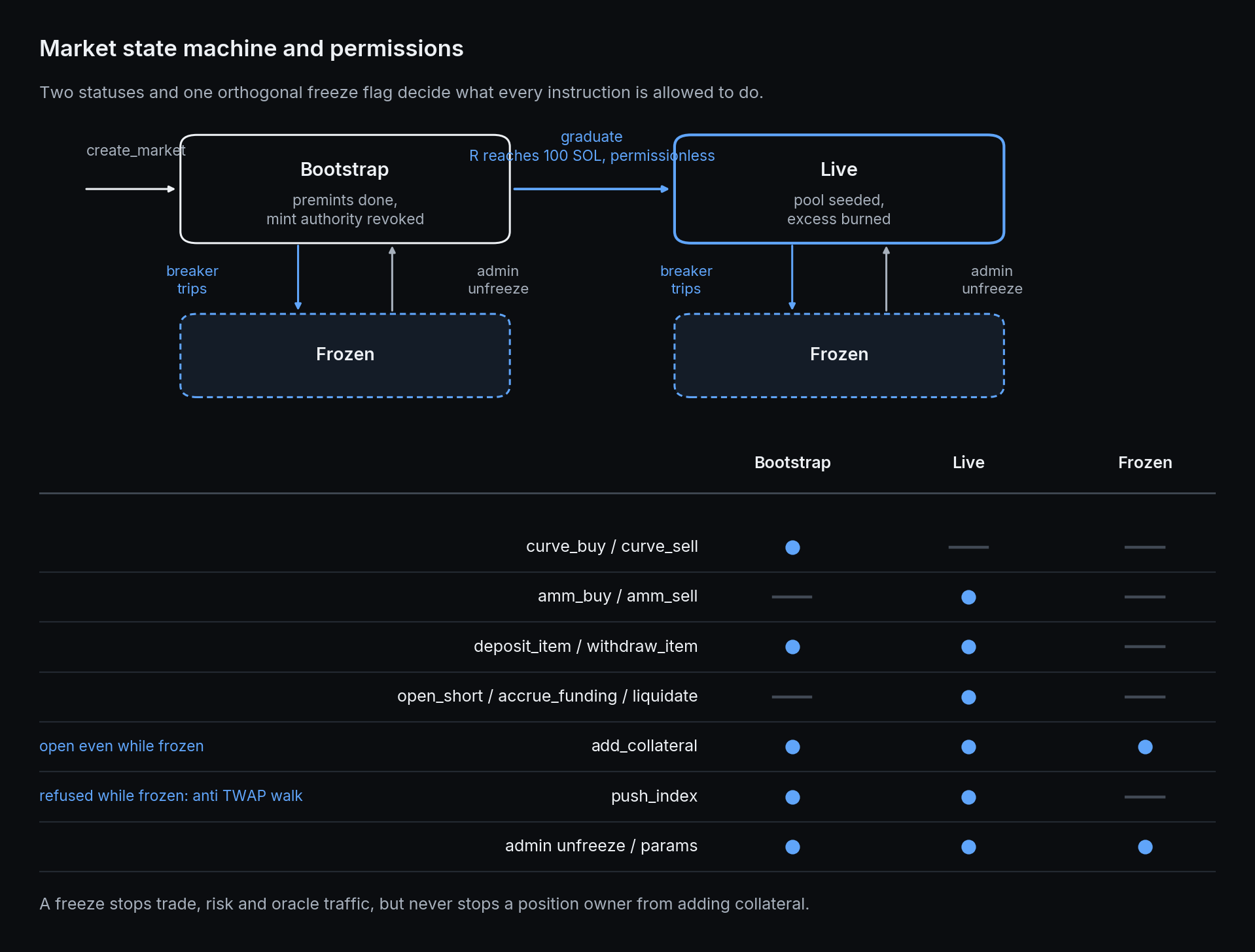 The market state machine: bootstrap, live, and the frozen flag.