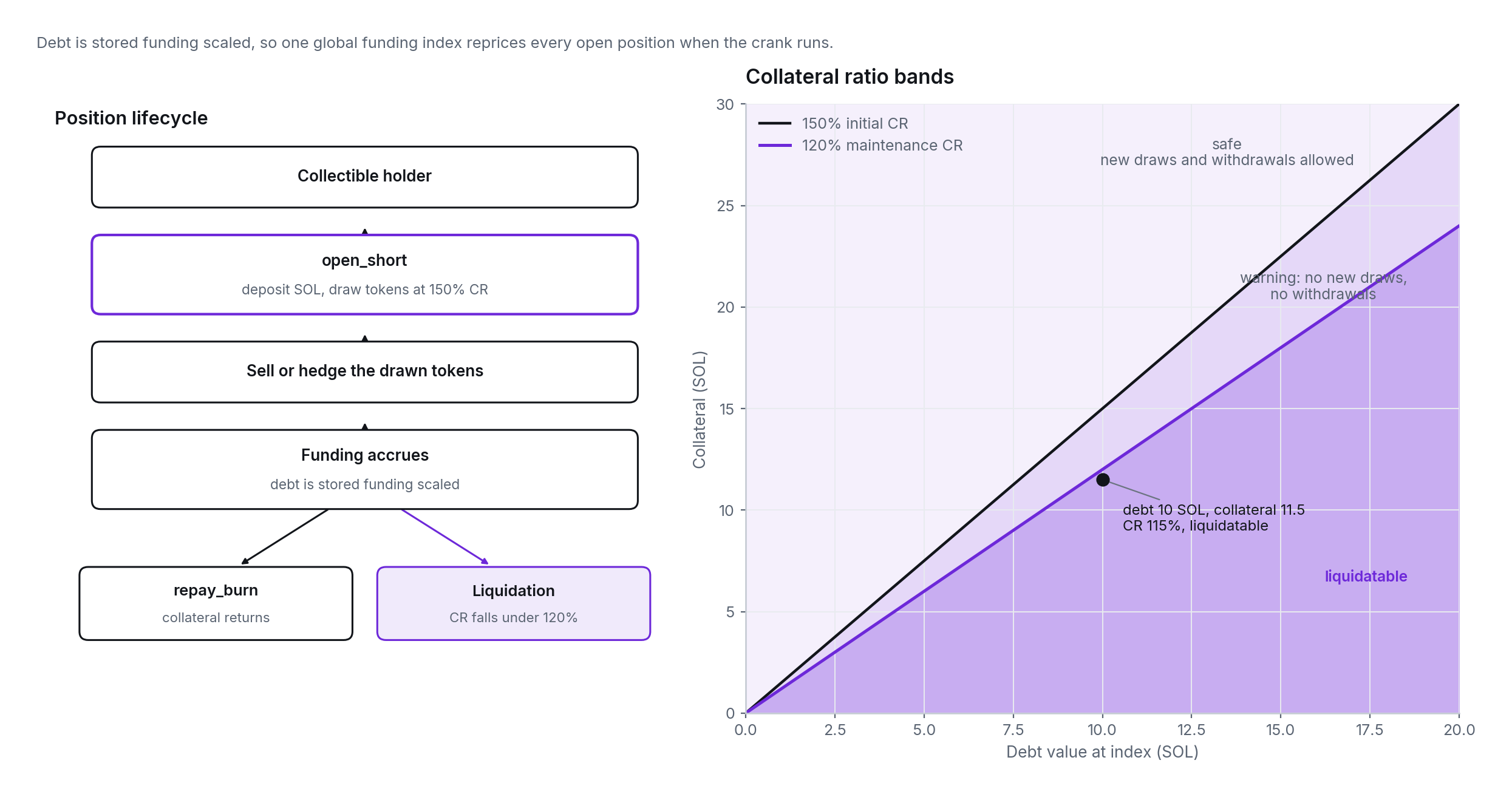 The CDP short lifecycle with its collateral-ratio bands.