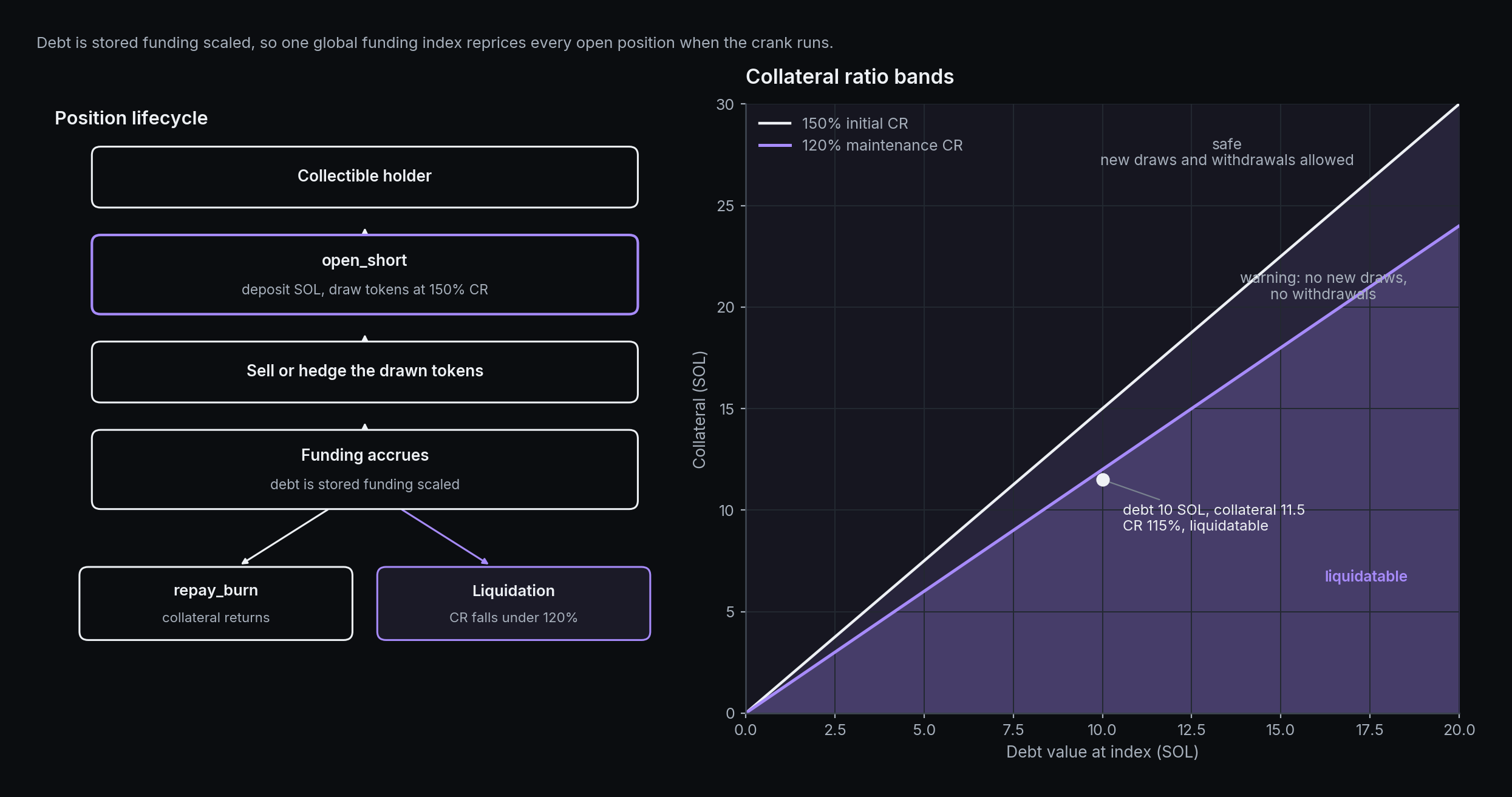 The CDP short lifecycle with its collateral-ratio bands.